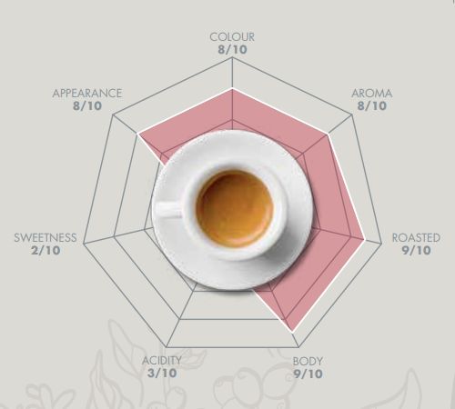 Coffee Bean Cuppping Profile & Chart for Essse Selezione Speciale or Essse Red